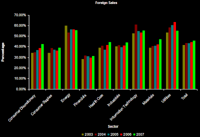 s&p 500 foreign sales chart 2003-2007