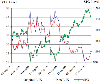 VIX Index chart at prior economic crisis points