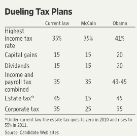 McCain Obama tax plan comparison