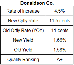 Donaldson dividend analysis table November 2008