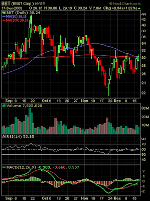 BB&T Corp. stock chart December 16, 2008