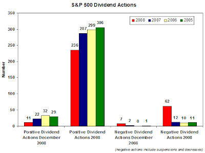 S&P 500 dividend actions as of December 2008
