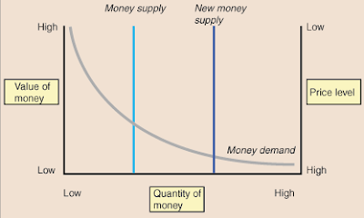 quantity theory of money chart