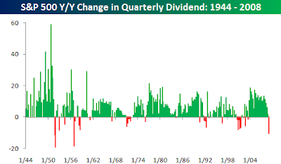 quarterly dividend change S&P 500 Index since 1944