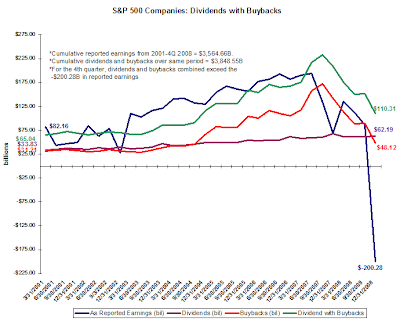 S&P 500 Index buybacks 4th quarter 2008 chart