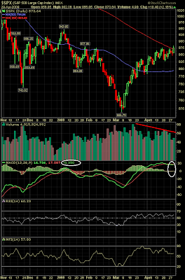 S&P 500 Index April 9, 2009