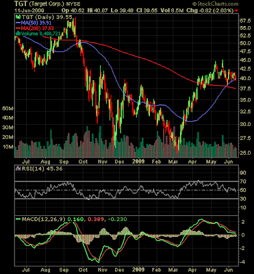 Target Corp. stock chart June 11, 2009