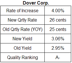 Dover Corp. dividend analysis table August 6, 2009