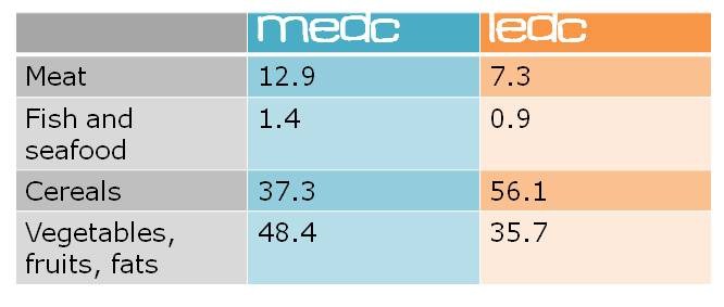 MEDC vs. LEDC (food supply and distribution) | I love Earth ♥, do you?