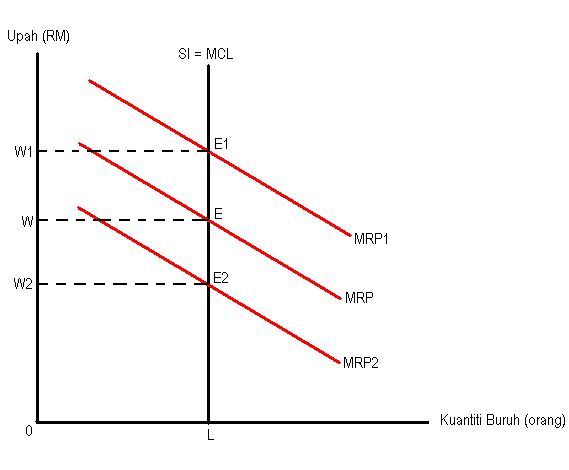 Makro + Mikro = Ekonomi STPM: Upah dan Kesatuan Sekerja