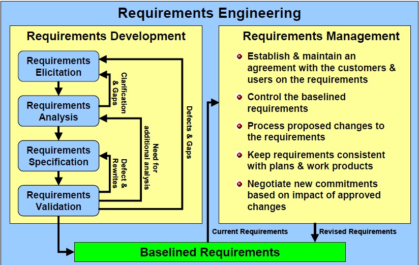 Requirements Engineering. Requirement Analysis. Development of software requirements. Requirements Engineering stuclex.