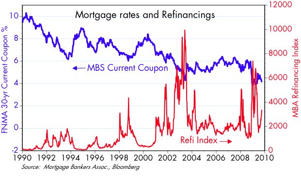 [Mtg+rates+vs+Refi]