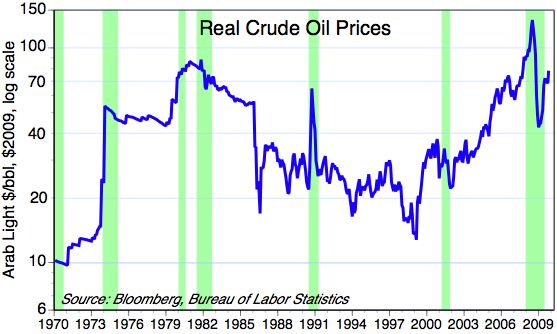 [Crude+and+recessions]