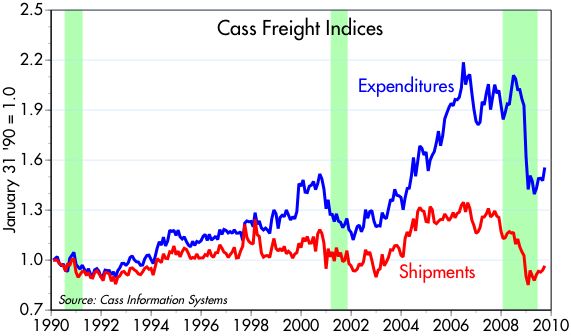 [Cass+freight+index]