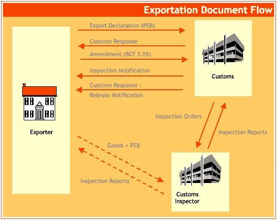 Document flow. Document flow