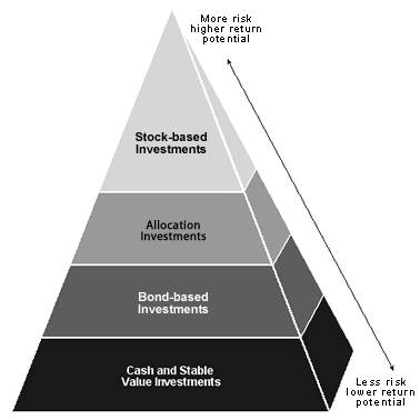 financial investment