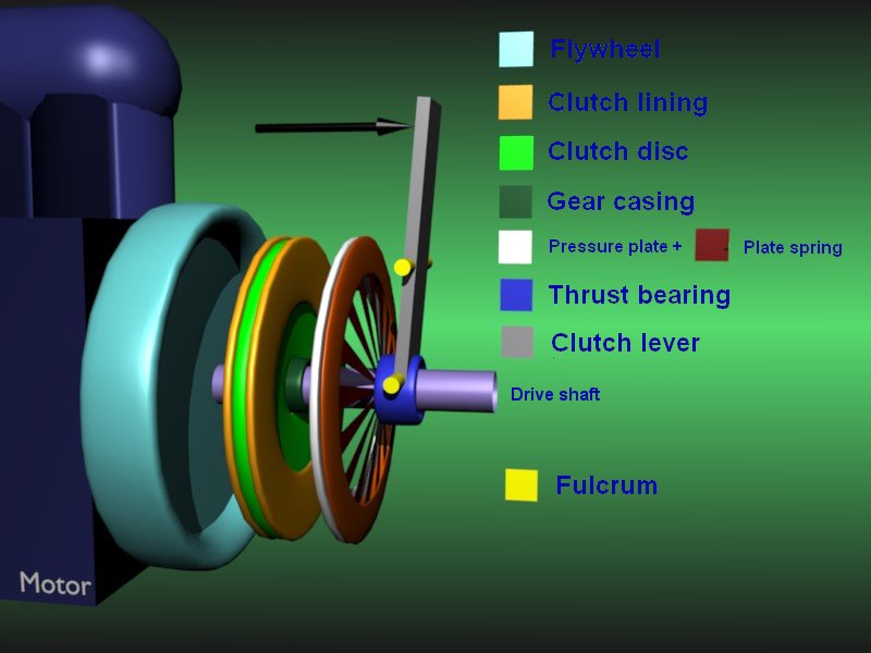 Technological Design Engineering simple clutch assembly