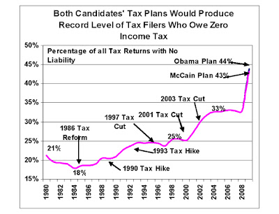 Under McCain and Obamas tax plans 43% and 44% would pay no income tax respectively