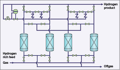 Hydrogen Production By Steam Reforming Chemical