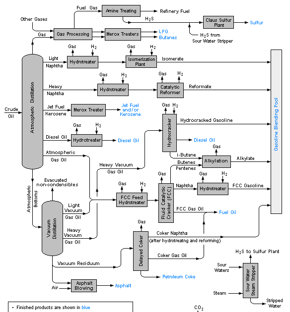 Refinery: Types Of Refinery