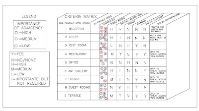 Hotel Matrix Map HOTEL DESIGN: Matrix & Buble Diagrams