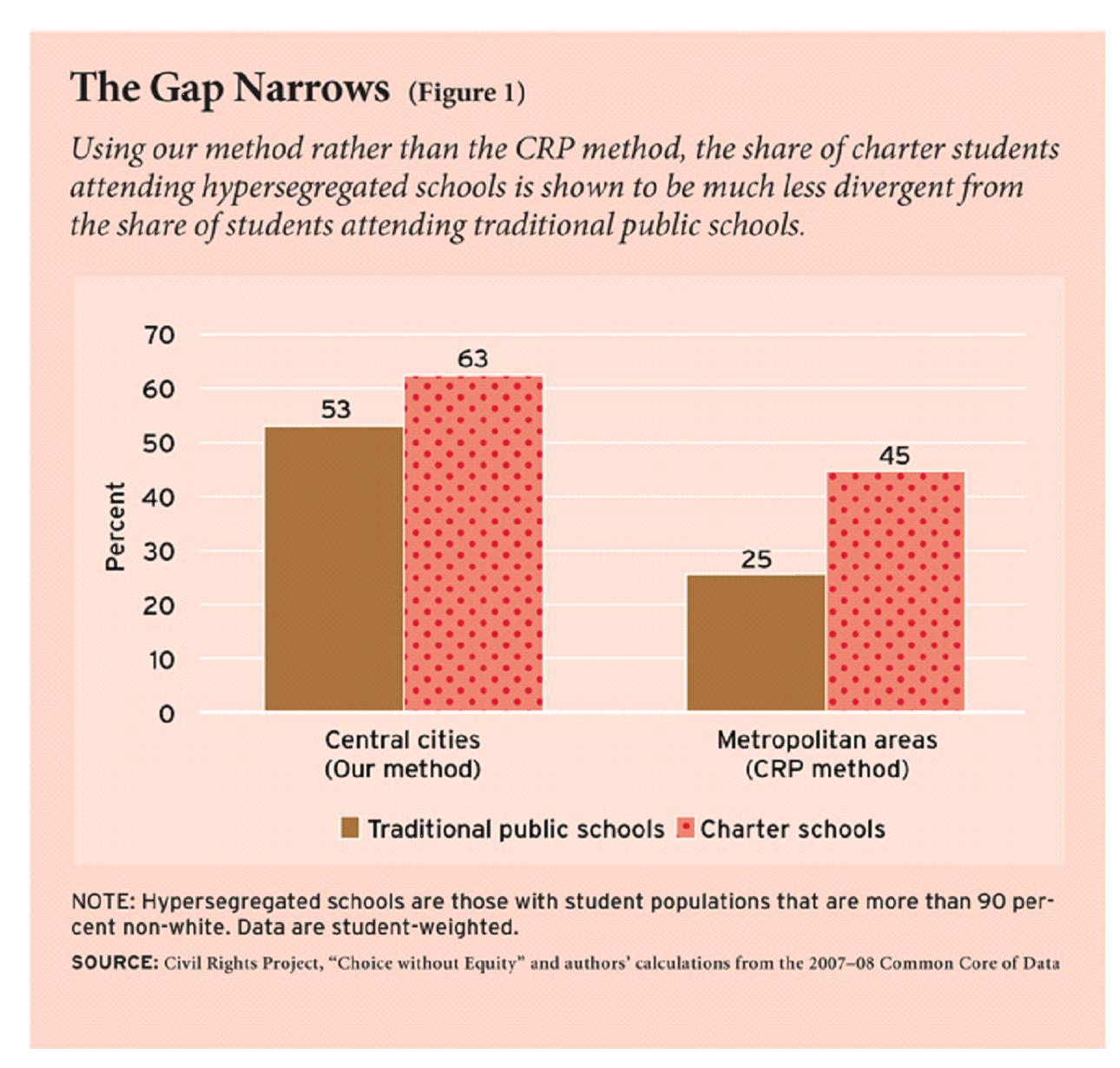 Do charter schools really cause segregation? The Bluegrass Institute