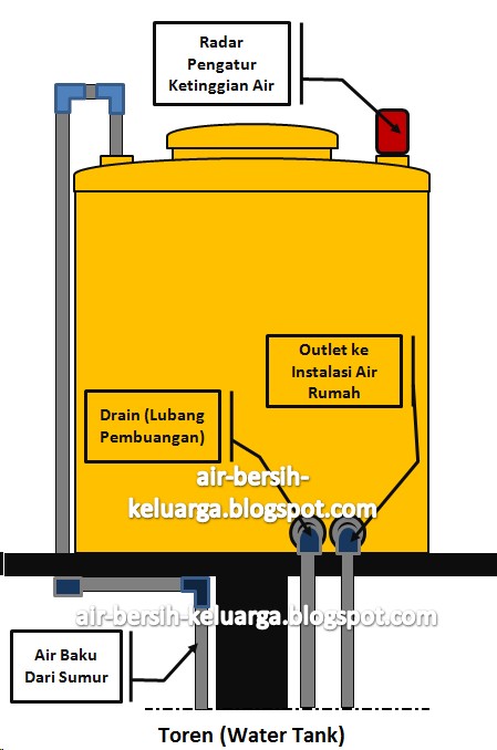 Air Bersih Keluarga: Mengenal Toren (Tangki Air)