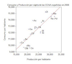 18. Consumo y producción per cápita de las CCAA españolas
