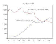 9. Evolución de la renta real de la Agricultura en Galicia, 1965-2008