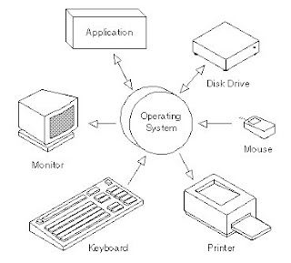 osinfo2u: block diagram of OS workings