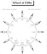The Circle of Fifths