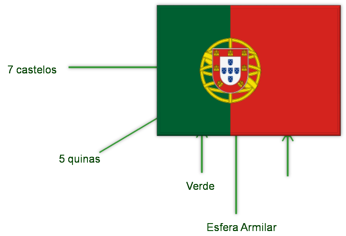 As exploradoras da Areosa Simbolos Nacionais