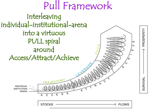 Mark R. Kovacevich Technology Blog: The Power of Pull- Introduction