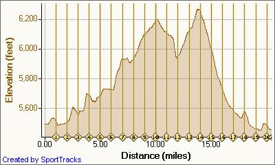 [Trail+Marshall+Mesa+to+Dowdy+Draw+1-28-2010,+Elevation+-+Distance.jpg]