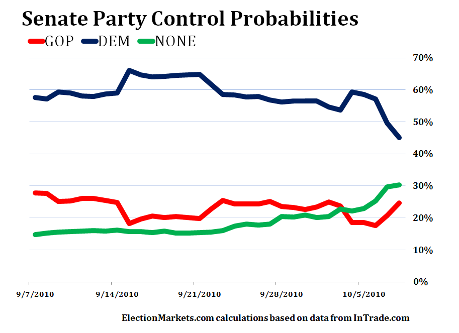 Weekly Update Is Democratic Defense Cracking?