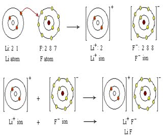 CHEMISTRY 35: Ikatan ion