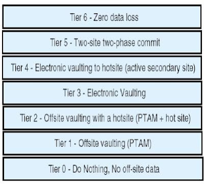 From BURA to BC, Everything about ILM: The Seven Tiers of DR