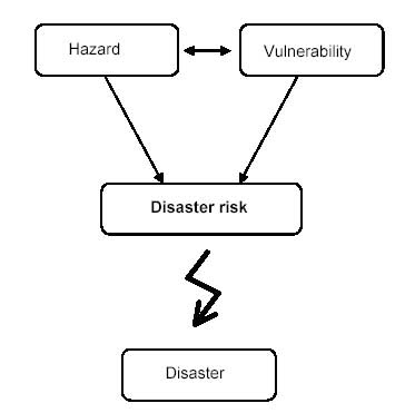vulnerability risk hazard disaters natural fig