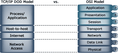 dod vs osi 7 layer OSI MODEL