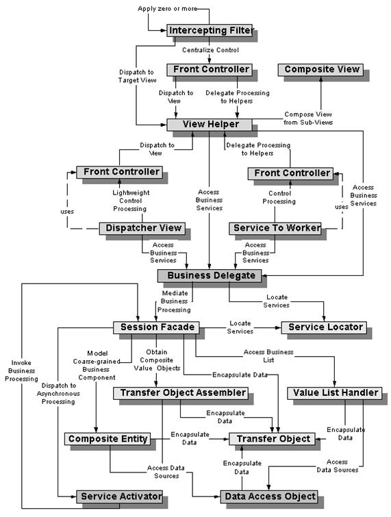 Cola Na Net 6 CORE J2EE Patterns INTERCEPTING FILTER