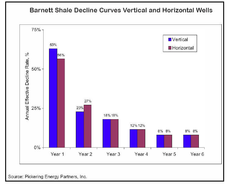 Barnett Shale Decline Curve