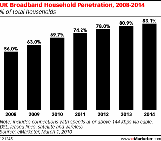 russia Broadband 2010 in penetration
