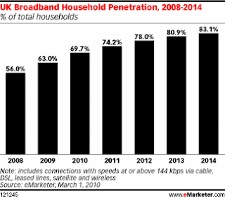 Household Broadband Penetration 10