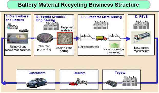 Electric Vehicle News October 2010 Toyota Announce Hybrid Nimh Battery Recycling Joint Venture