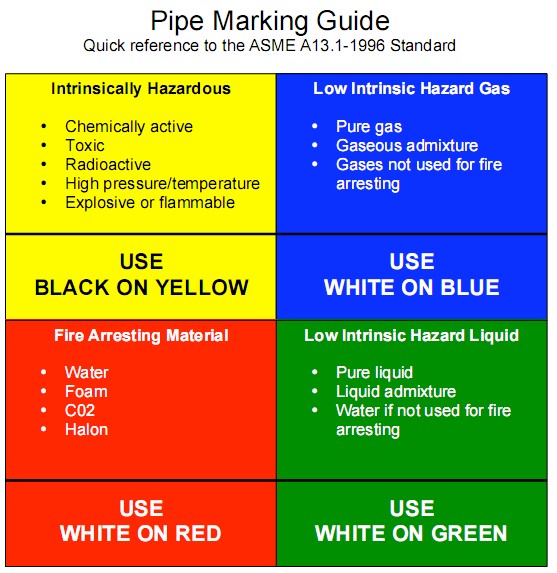 Piping Color Codes Chart