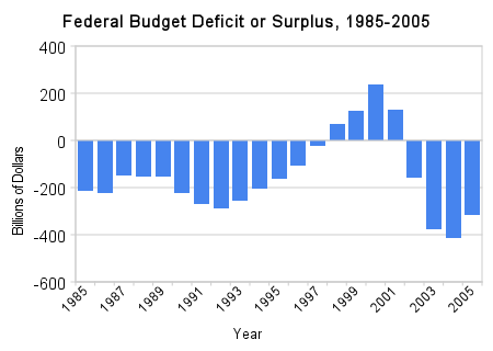 Federal budget balance forex