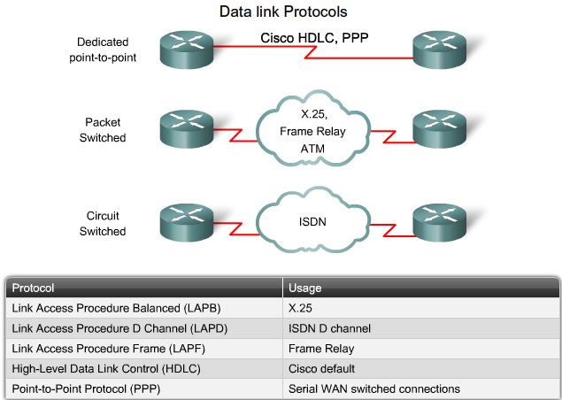 CCNA Cisco WAN Data Link Protocols HDLC Frame Relay 