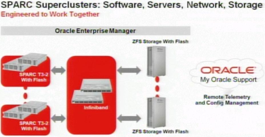 Network Management: Scalable Highest Performing Clusters at Value Pricing