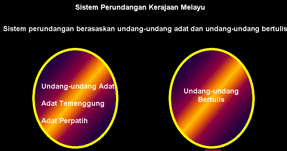 .sejarah tingkatan 1: Sistem Perundangan Kerajaan Melayu