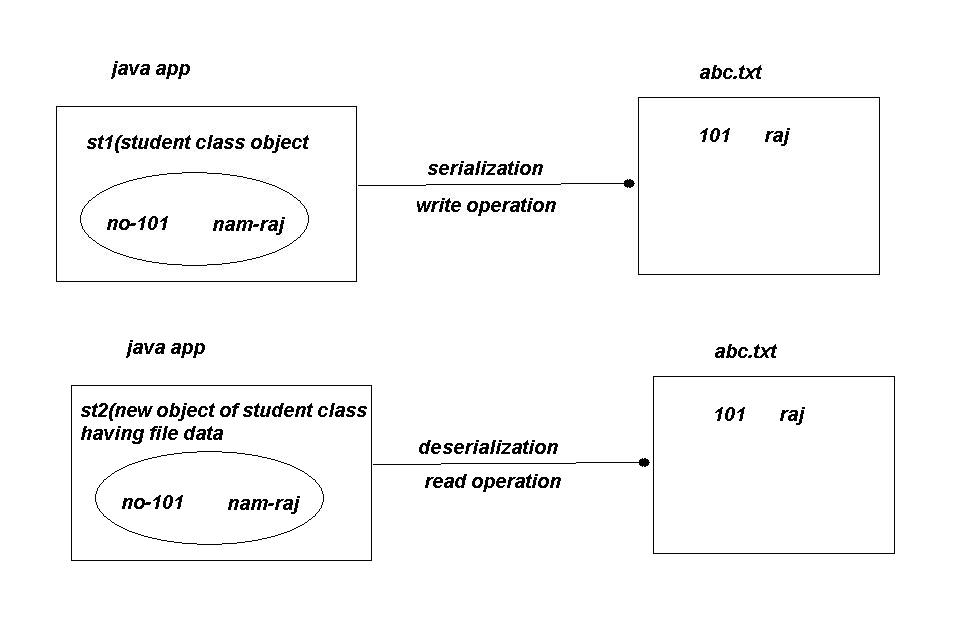 $athya +echnologies: • Serialization vs Deserialization